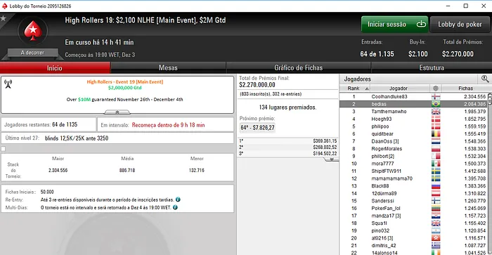 alinefm87 4º no High Roller #21 (,620); 4 Brasileiros no Dia 2 do Main Event 102