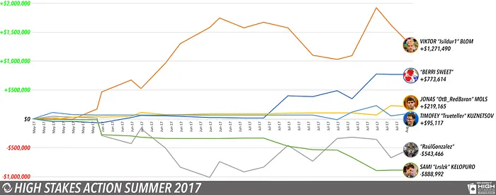 Railbird Report: Viktor "Isildur1" Blom Wins .3 Million Over the Summer 101
