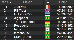 Final Table Chip Counts