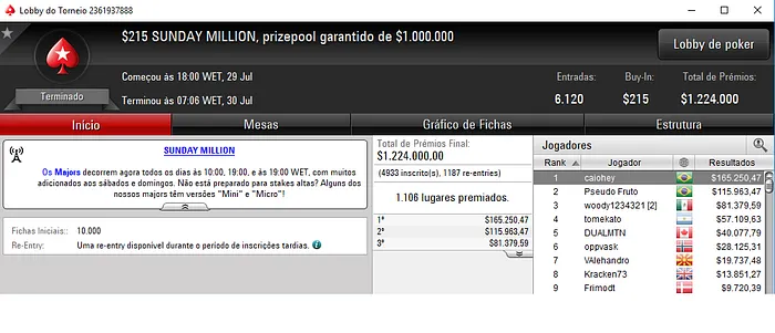 Caio Hey e Luan Felipe Conquistam Sunday Million do PokerStars 101