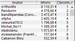 MTT Online : Deux tables finales pour "Neuville25", trois gagnants à plus de 10K€ sur... 106