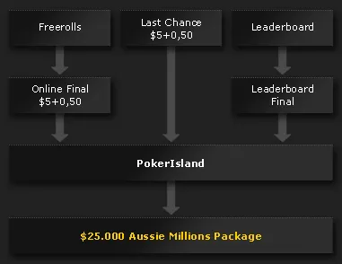 Qualifique-se para a PokerIsland 2009 na bwin Poker 101