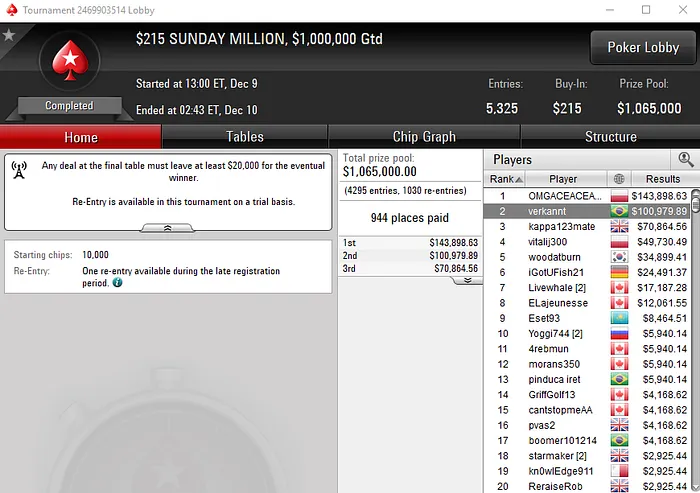 verkannt Embolsa 0,979 Pelo Segundo Lugar no Sunday Million & Mais 101