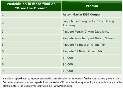 Un mundo de promociones en Party Poker: 50$ gratis, "Drive the Dream", y más 102