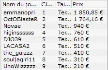 MTT Online : Romain "Neuville25" Baert, vainqueur du Full KO 6-Max 250€ 107