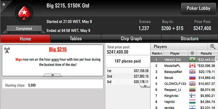 Bernardo Dias 3º no Sunday Grand (k), João Simão 2º no SHR do Partypoker (k) & Mais 103