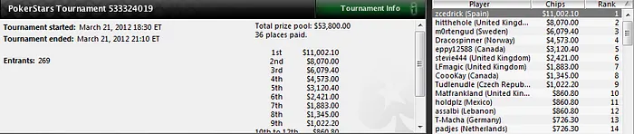 Sergio Aido sigue en racha en los torneos multimesa de PokerStars 103