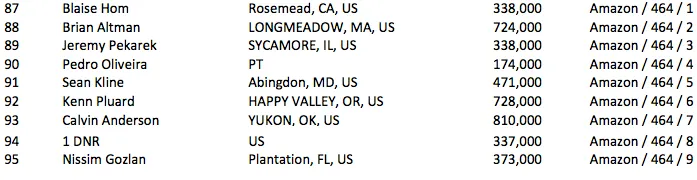 Pedro Oliveira no Dia 3 do Evento #69: .111 Little One for One Drop; Cabeça Foi 107º... 102