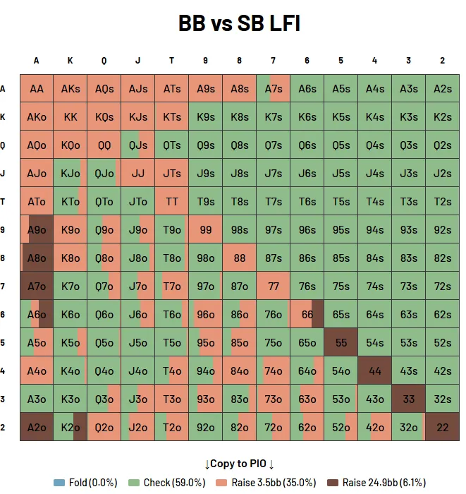 Big blind isolate raise range at 25 BB