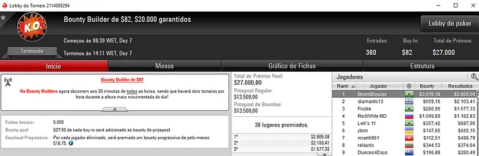 Pedro Correa Vice no Bounty Builder High Roller e BrunoBoucas Apronta no PokerStars 102