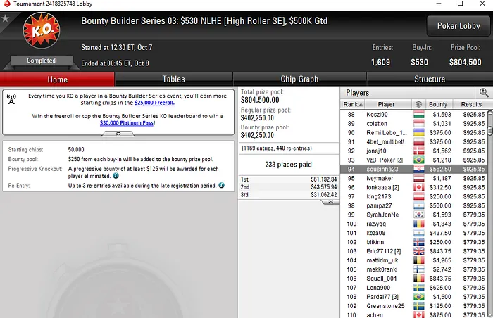 João Barbosa Embolsa ,313 e Rui Sousa Mais de ,500 nas Salas .com 103