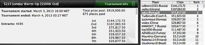 Ayaz Dr.Machine Manji é 3º no Sunday Warm-Up (,817.50) 101