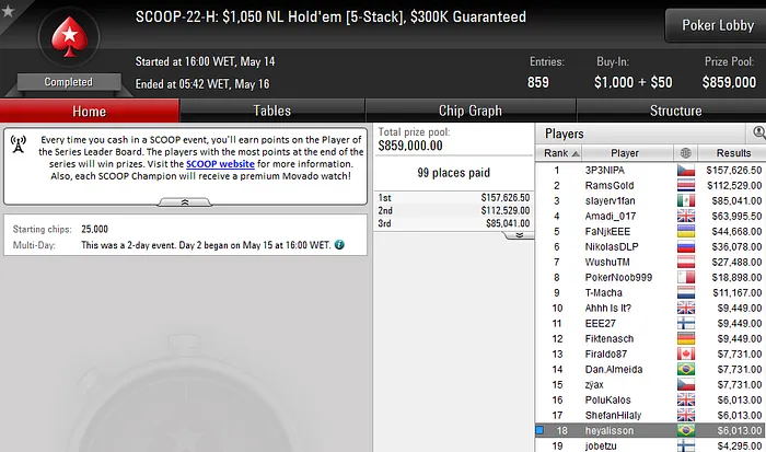 Rafael Moraes 4º no SCOOP #24-High (263K); Felipe Mojave 3º no SCOOP #30-High (44K) 102