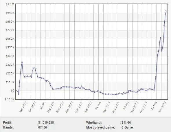 Le million pour Viktor "Isildur1" Blom 101