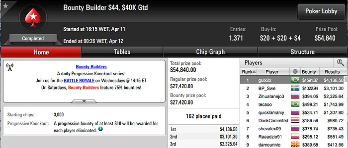 rodckz foi 6º no Main Event Mount Everest no PokerStars (.840) & Mais 104