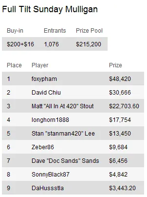 Sunday Briefing: Calvin "Cal42688" Anderson conquista maior prémio de Domingo 103