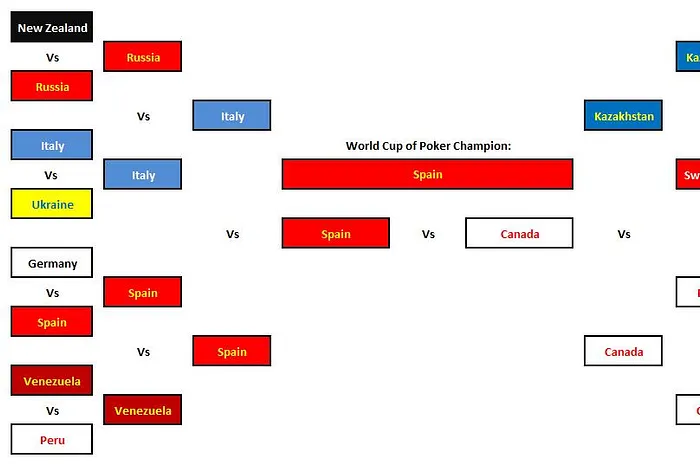 World Cup of Poker 2014 : l’Espagne titrée !