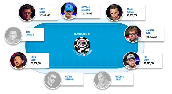 2018 WSOP Main Event Day 8: Dyer Establishes Commanding Lead; Cada Still In Contention With... 101