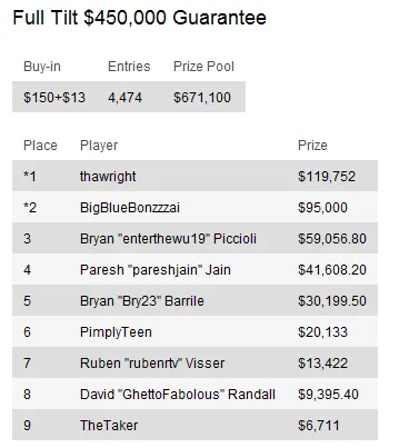 Sunday Briefing: "happymon32" conquista maior prémios de Domingo - 3.000 104