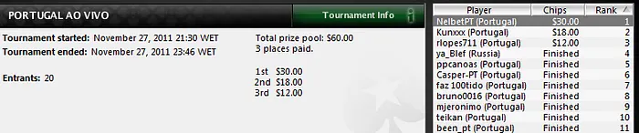 Nelbet vence Portugal ao Vivo e Kunxxx ganha o seu lugar no torneio ao vivo 101