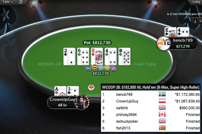 WCOOP 102.000$ : Titre et jackpot pour Bencb789, nouveau million pour Fedor Holz (2e), salfshb 3e (560.000$), bulle pour Haxton 0001