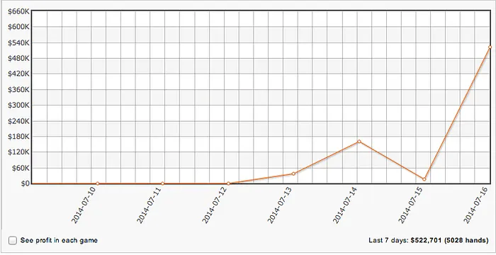 Samrostan Ganhou Meio Milhão no Full Tilt Poker 101