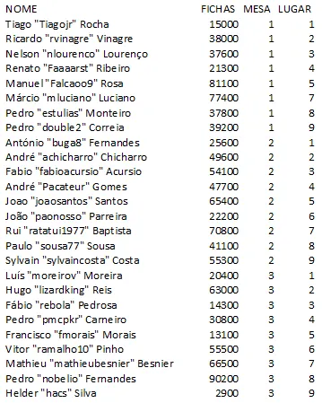 Pedro Arez lidera KOFPT de Março 103