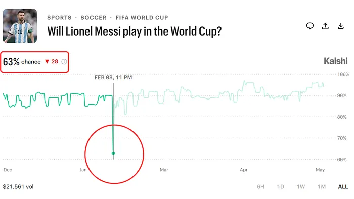 Messi to play World Cup - Price drop