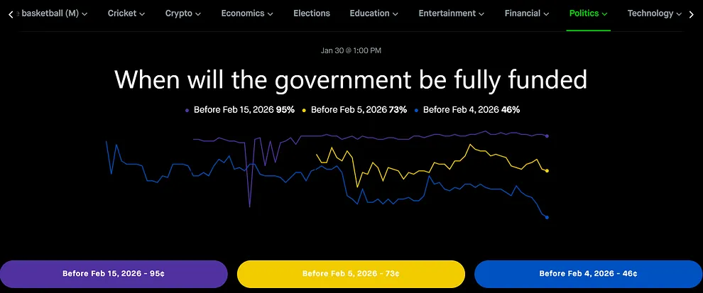 Prediction Markets - Politics contracts on Robinhood