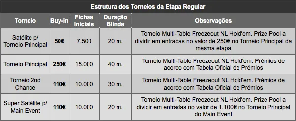 PokerStars Solverde Poker Season: Super-Satélite apurou 24 jogadores 101