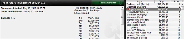 Sergio Aido prolonga la buena racha de los españoles en el SCOOP 103