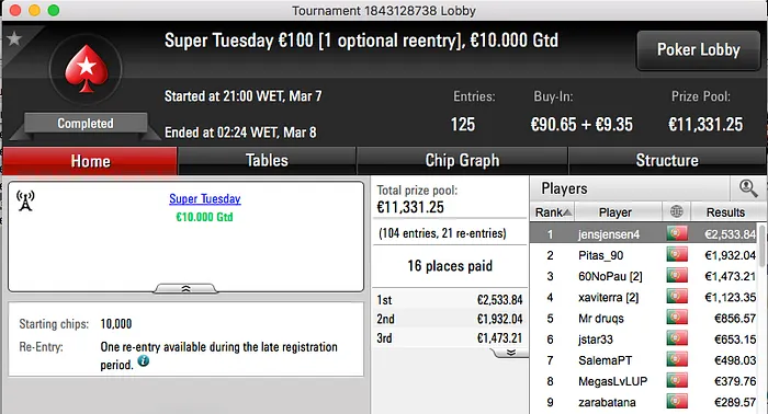 Pufadinha o que Mais Faturou; jensjensen4 Vence Super Tuesday €100 101