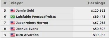 Fábio Freitas 6º no Evento #59: ,500 No-Limit Hold'em (,473) 102