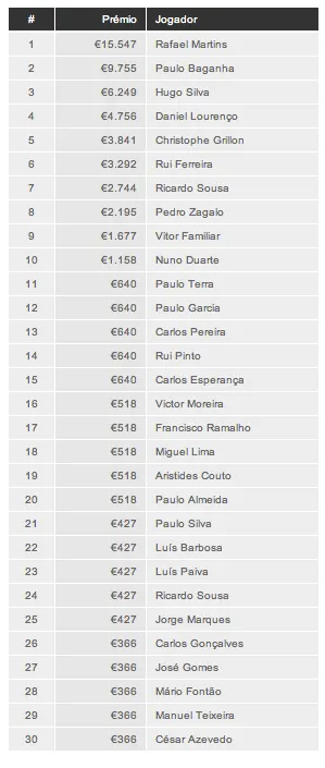 Rafael Martins é o vencedor da Etapa #7 do PokerStars Solverde Poker Season 101