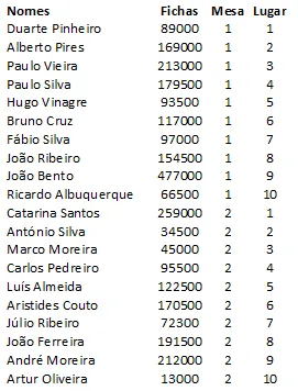 PokerStars Solverde Poker Season #5 - Dia 2:  João Brito na Liderança 101