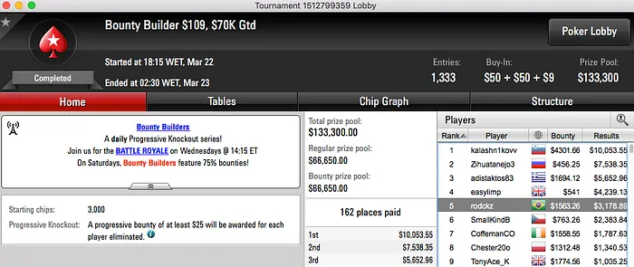 kartt 4º no Super Tuesday (k); Padilha em Deep Run & Mais 105