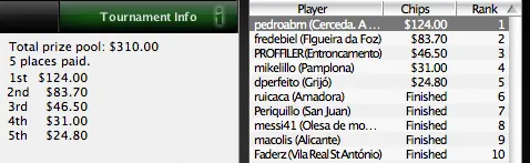 PokerNews Iberian League: "pedroabm" Leva a Vitória para a Corunha 101