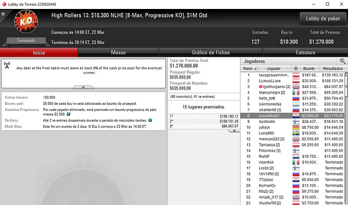 High Rollers: sousinha23 8º e RuiNF 15º no Evento #13; Naza114 4º no Evento #18 101