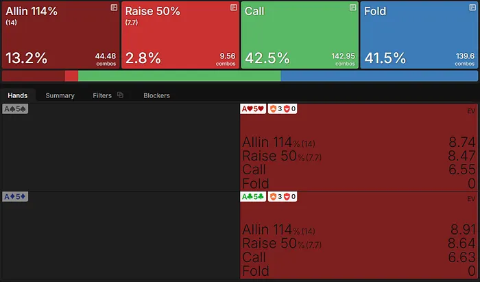 EV of A5s on the turn