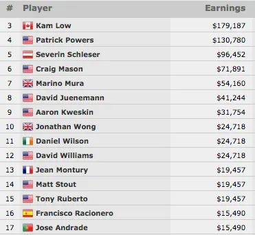 José Carlos Brito 17º no Evento #29: .500 NLH (.490) 101