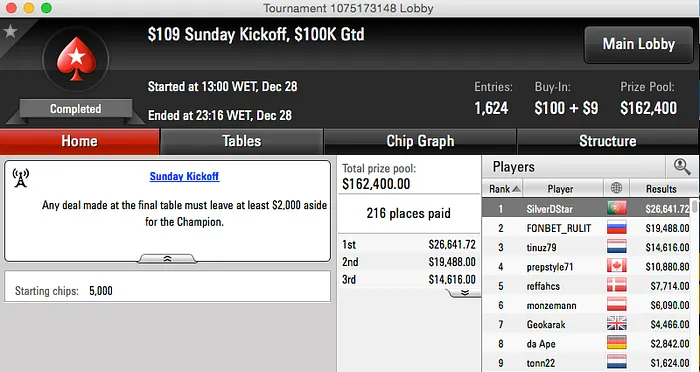 Sousinha 2º no Sunday 500 (k);Ricardo Guimarães vence 9 Rebuys (k) & Mais 104