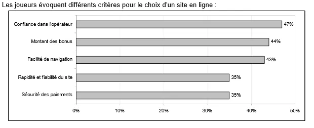 ARJEL : Enquête sur la sociologie des joueurs en ligne 101