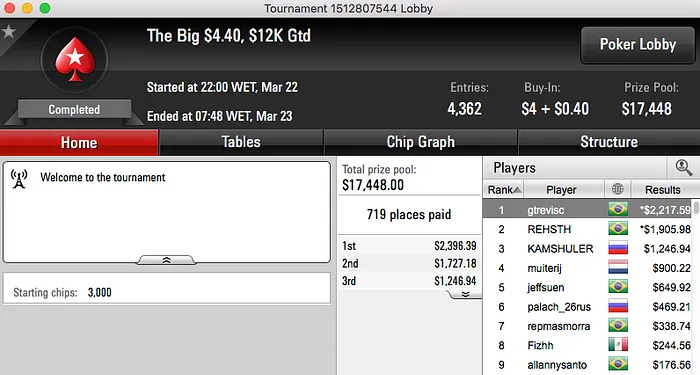 kartt 4º no Super Tuesday (k); Padilha em Deep Run & Mais 117