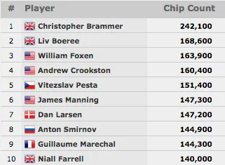 Yuri Martins Puxa Fila dos Sete Brasileiros em Jogo no Evento #62: .500 Bounty No-Limit... 101