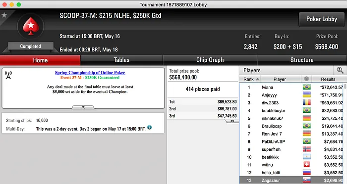 Zagazaur (13º), Naza114 (67º) no SCOOP #37 Medium e High & Mais 101