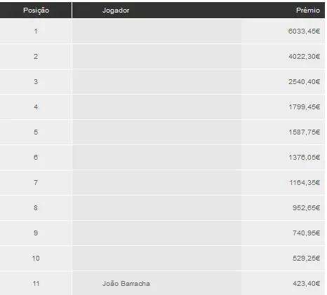 PokerStars Solverde Poker Season: Manuel Miranda continua chipleader 101