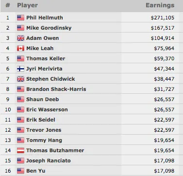 Phil Hellmuth Vence 14º Bracelete WSOP no ,000 Razz Championship (1,105) 101
