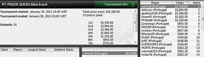 André Cohen é o grande vencedor do Main Event do PT Poker Series 2011 102