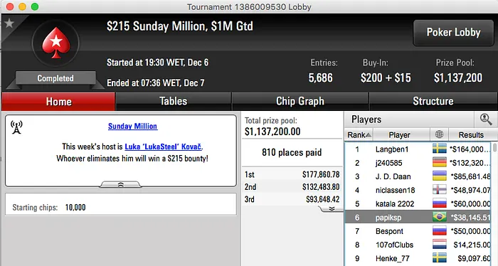 Brasil na FT do Sunday Million, Cravada no 2nd Chance & Mais 101