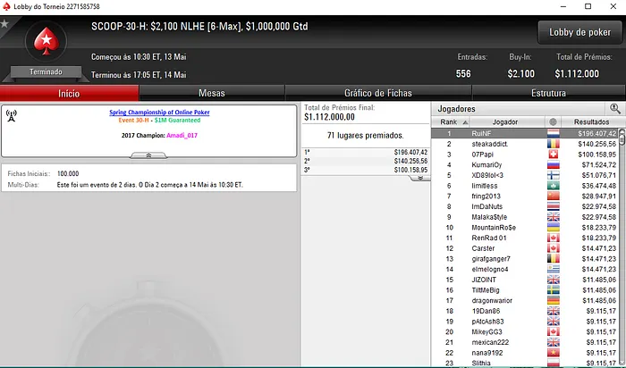 Rui "RuiNF" Ferreira Imparável! Vence Segundo Título SCOOP (6,407) 102